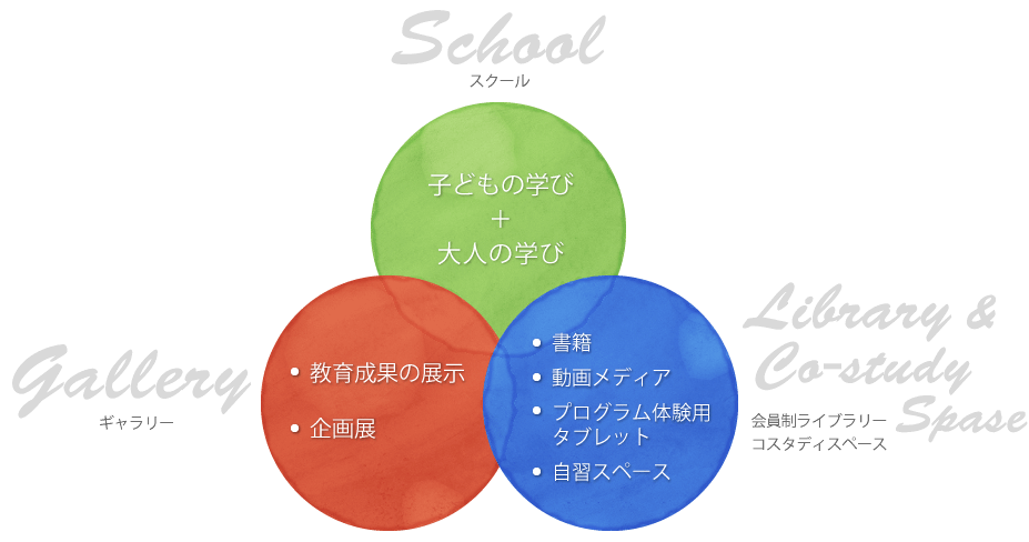 学習意欲を刺激する複合型教育施設